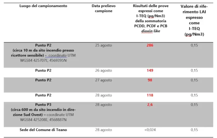 Arpa Campania: valori diossina ancora alti nei pressi incendio Teano 2 Arpa Campania dati Teano