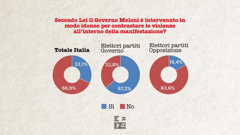 Il 75% degli italiani pensa che ci sia un allarme legato alle violenze di piazza 2 WhatsApp Image 2026 02 06 at 124320
